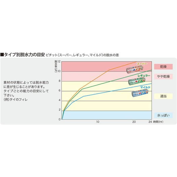 Food Dehydration Sheets, Super High Absorption Type, 18 Sheets WS62P18 - imy Shop Japan