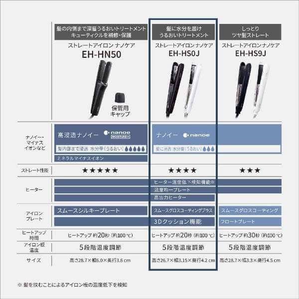 Nanocare Hair Straightener EH-HS0J